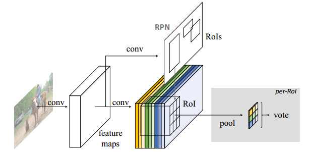 position sensitive ROI