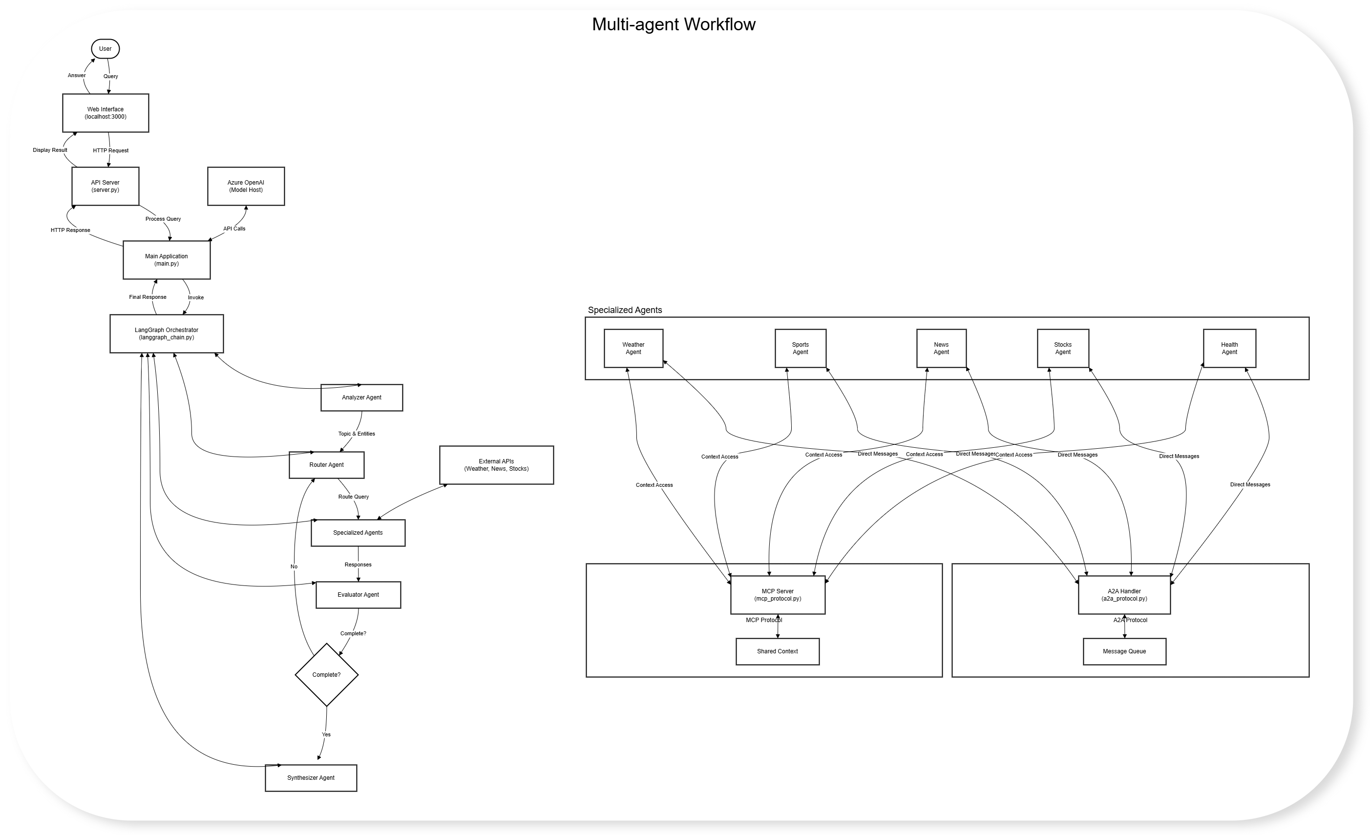 Architecture Diagram