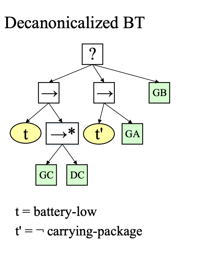 Decanonicalized BT