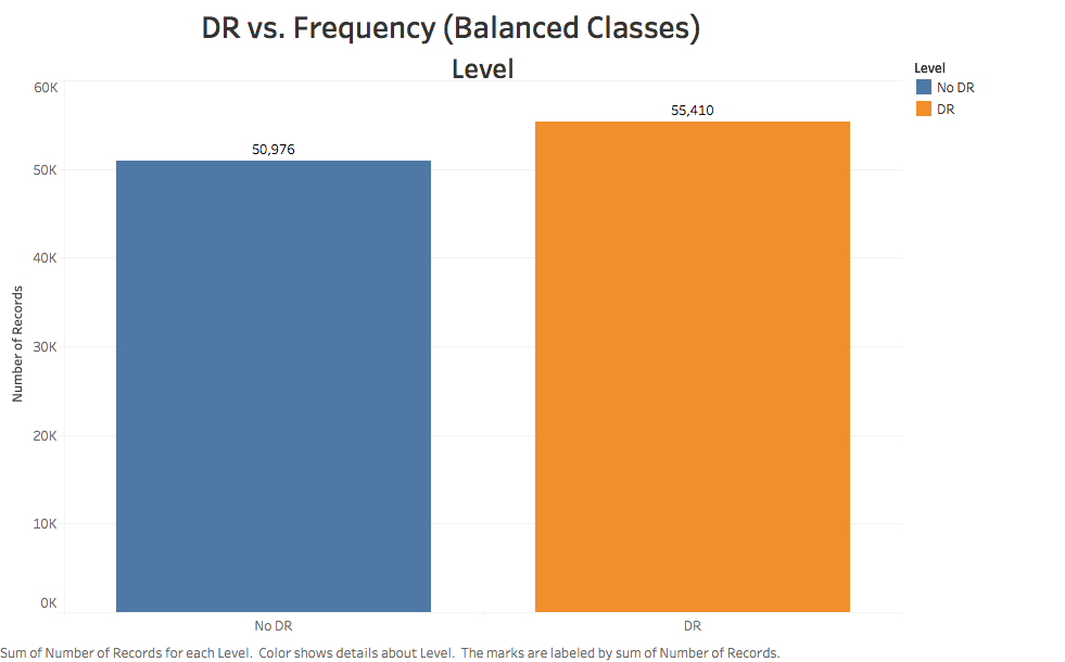 EDA - Corrected Class Imbalance