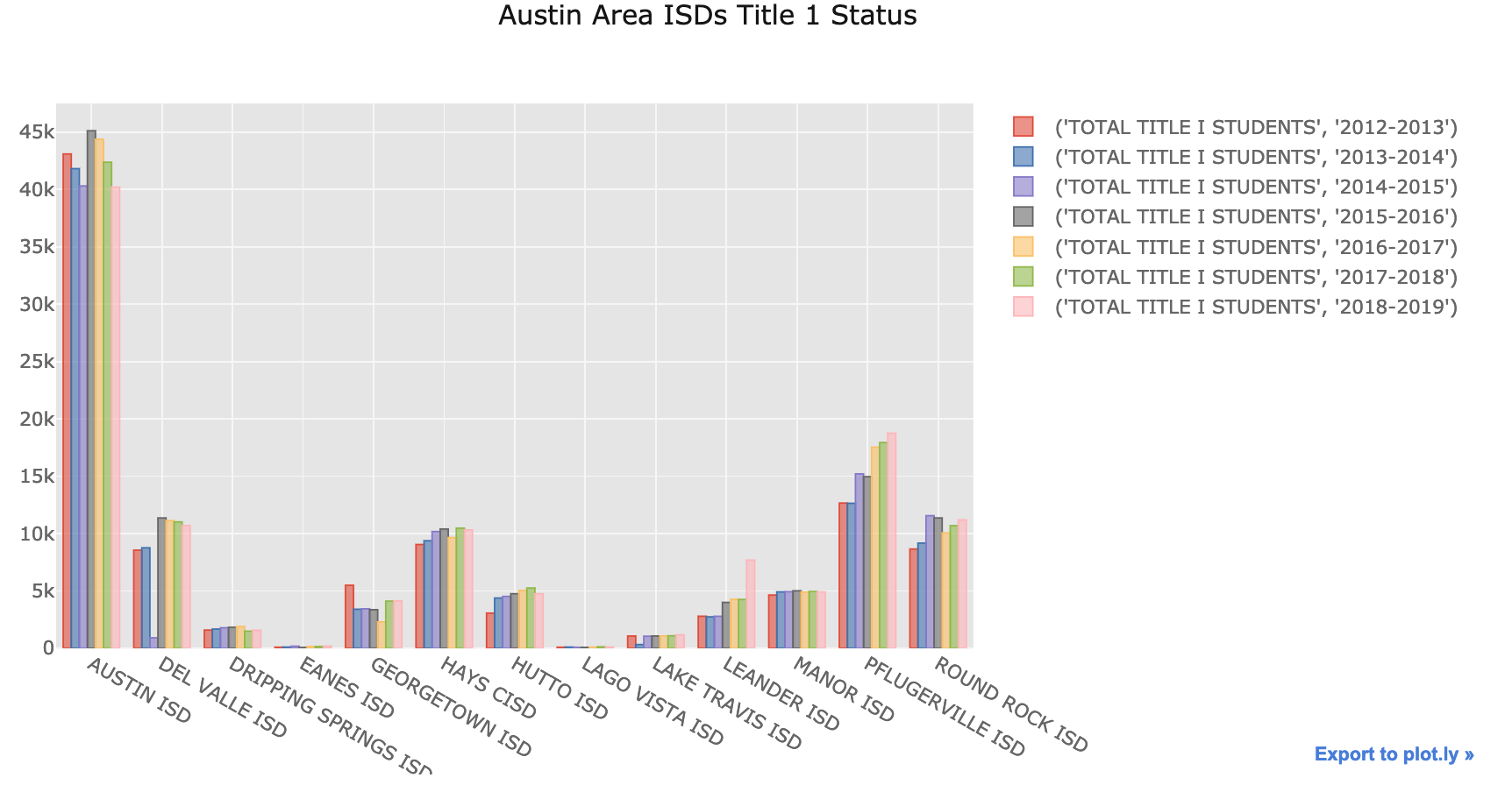 Title I Students by School District