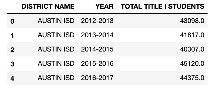 Title I Students in Austin ISD