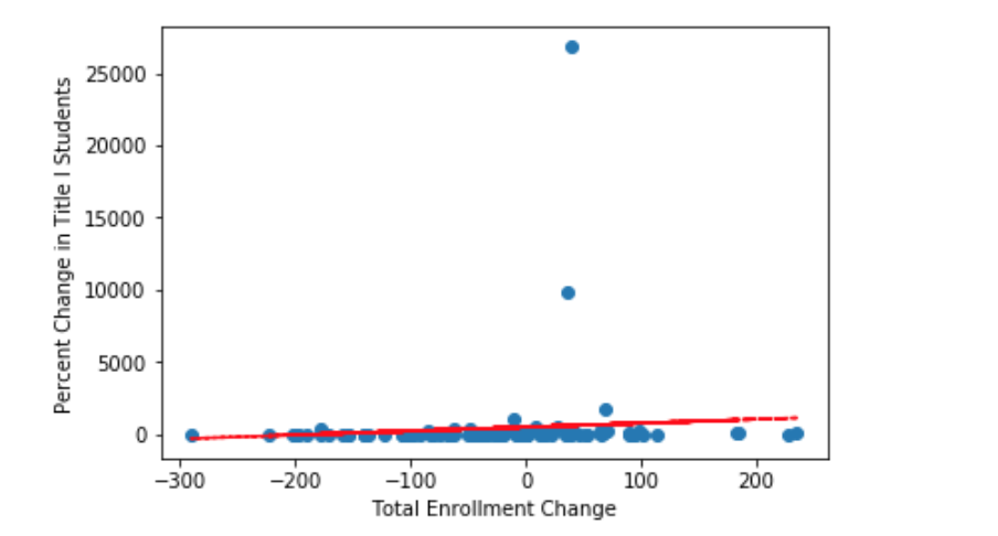 Percent Change in Title I Students by Total Enrollment Change