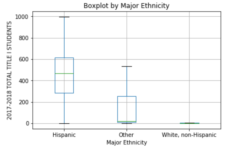 2017-2018 Total Title I Students by Major Ethnicity