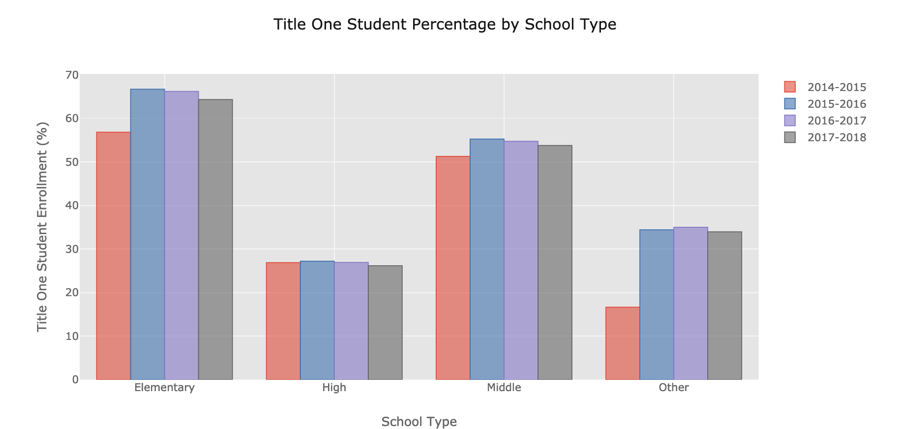 Title One Student Percentage by School Type