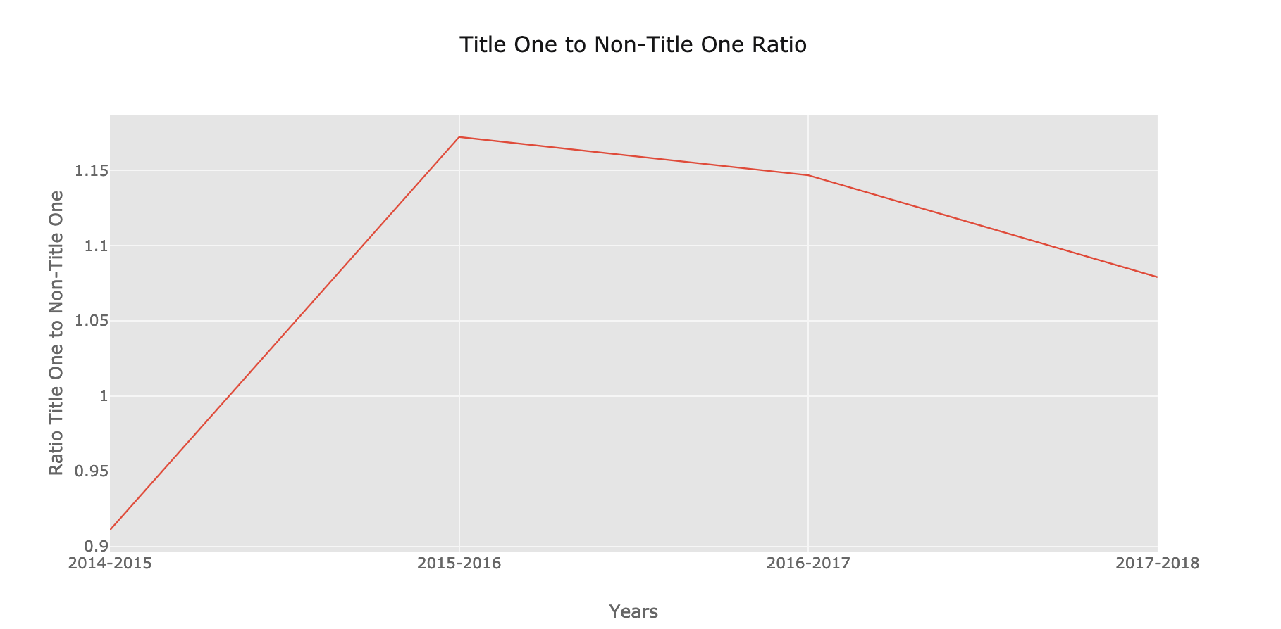 Title I Students to Non Title I Students Ratio