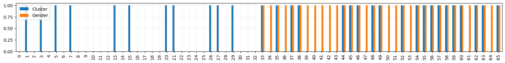 Clustering Results