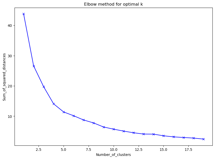 Elbow method for optimal k