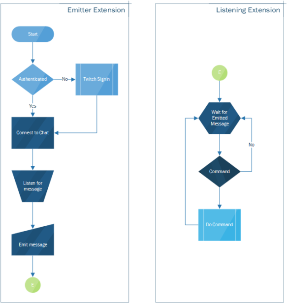 Example Process Flow