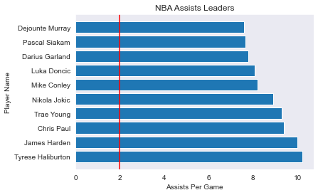 Average Assists