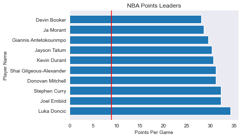 Average Points