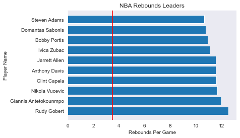 Average Rebounds