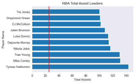 Total Assists