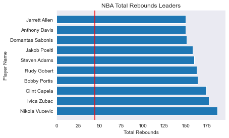 Total Rebounds