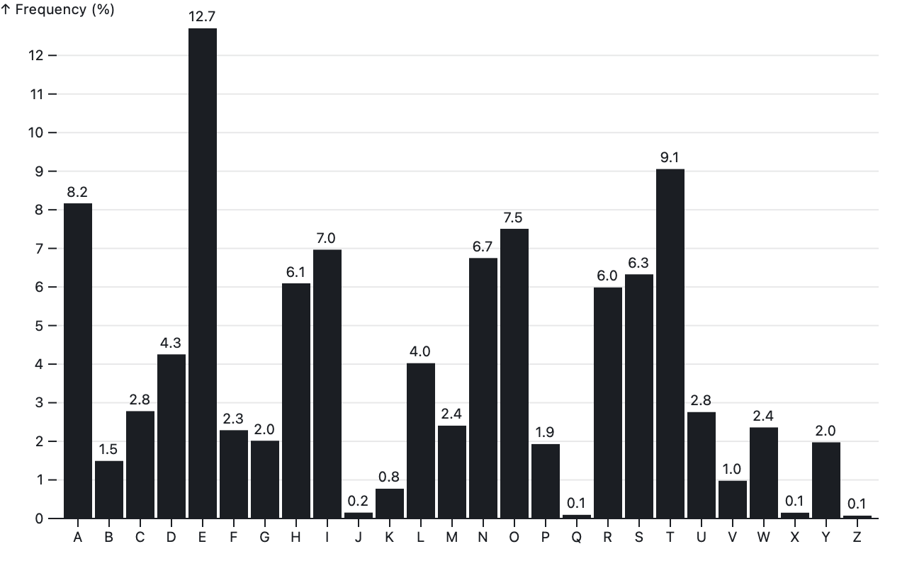 a bar chart with text labels