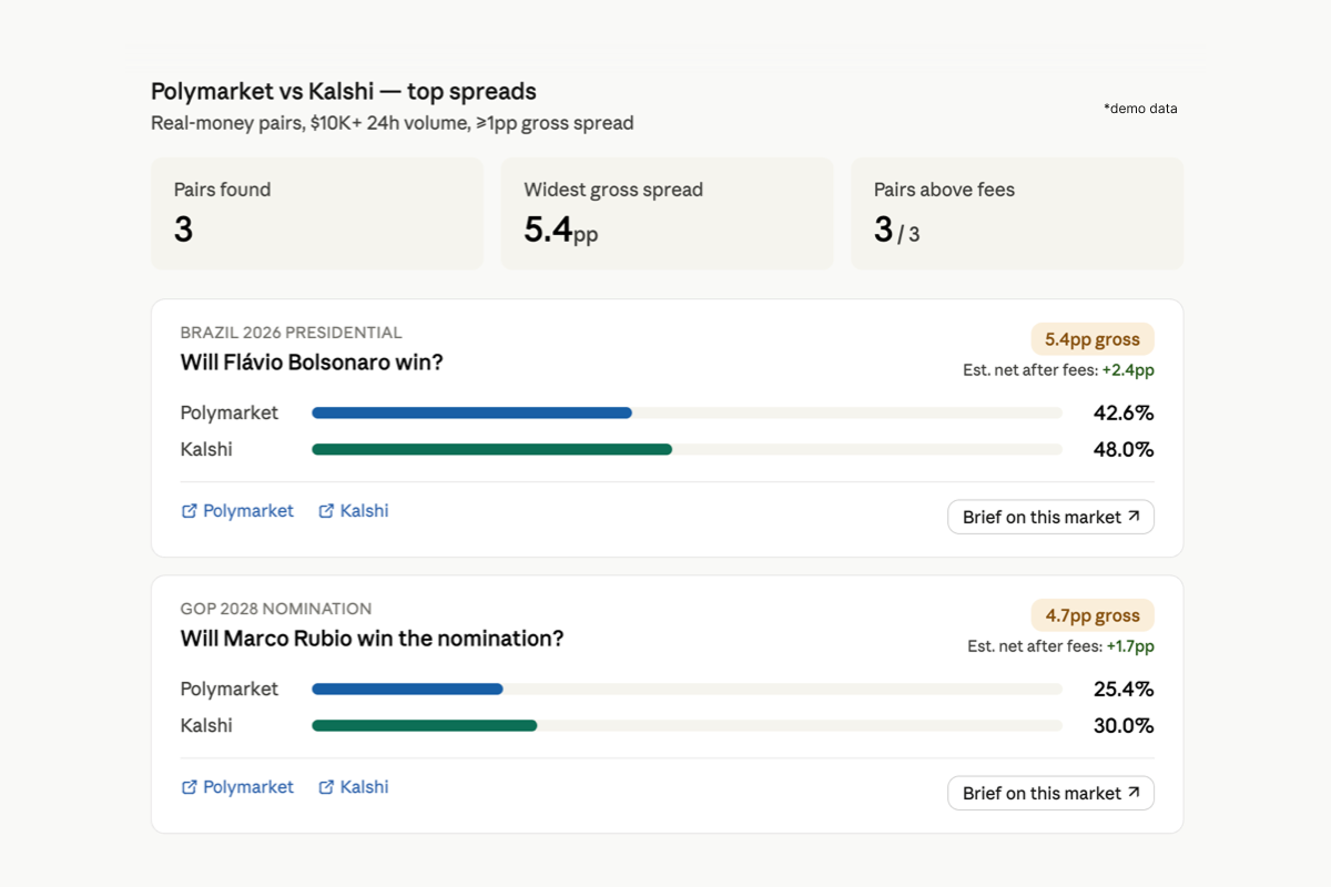 Parlay cross-venue spread comparison across Polymarket and Kalshi