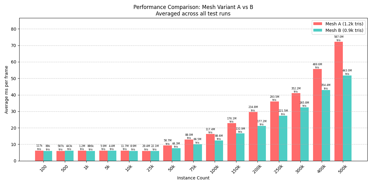 Performance Comparison
