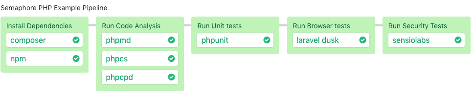 CI pipeline on Semaphore