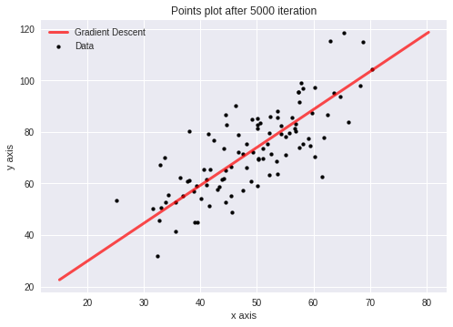 GitHub - Parsa-abbasi/Linear-Regression-using-Gradient-Descent ...