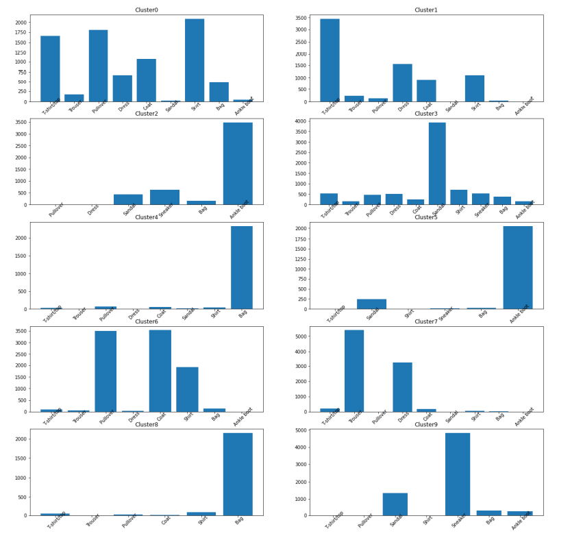 clustering result plot