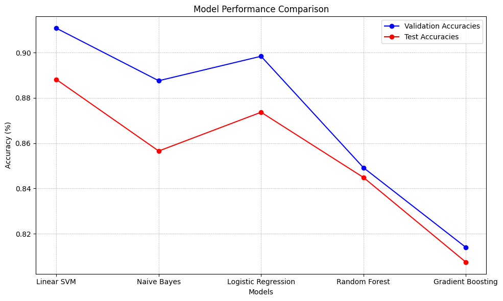 Model Results