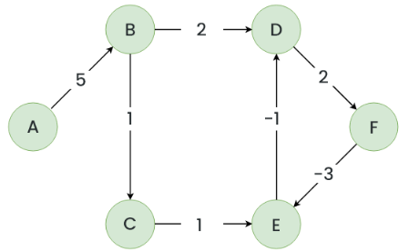 neg cycle