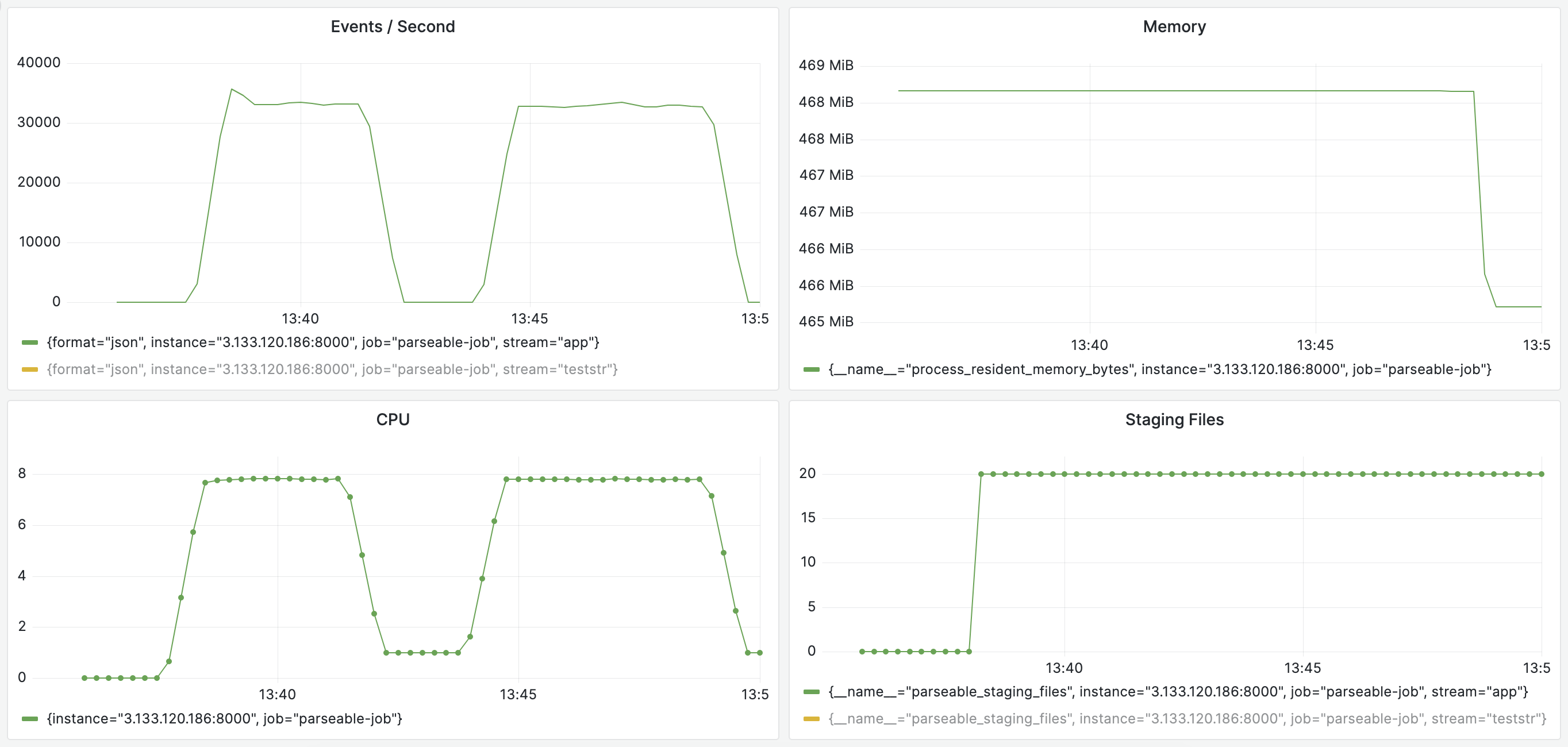 Grafana Dashboard