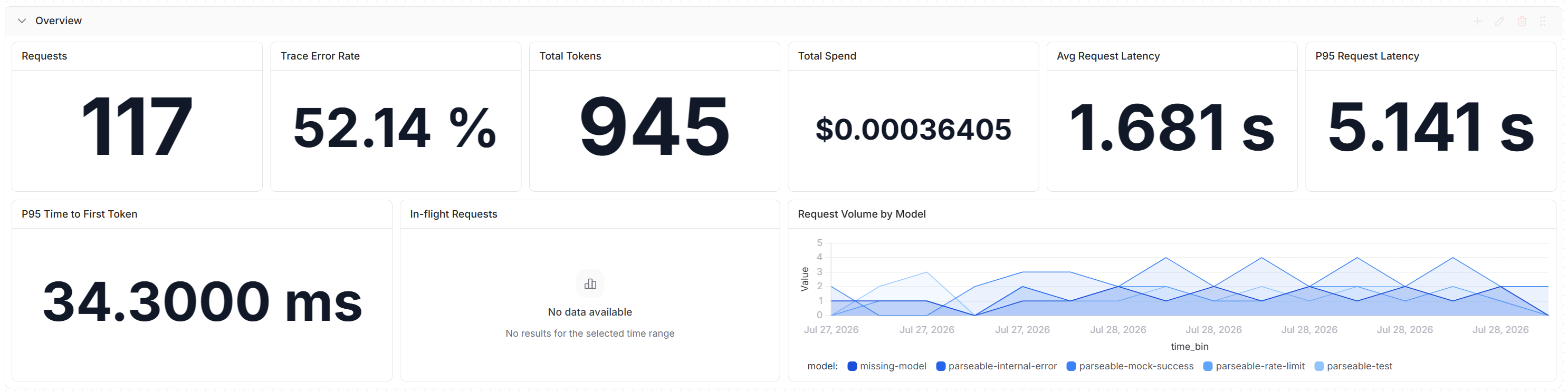 LiteLLM Gateway Observability dashboard in Parseable