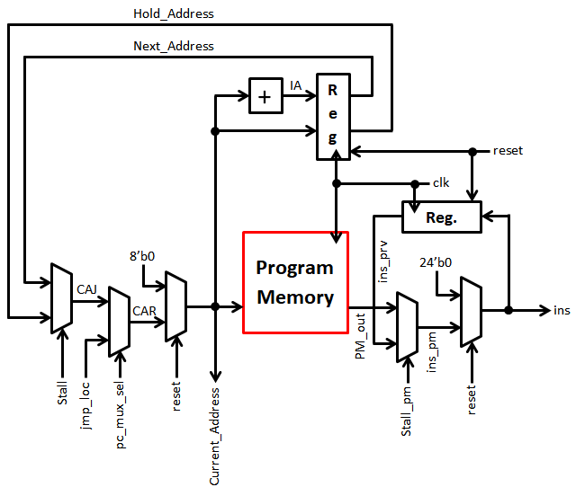 Program Memory