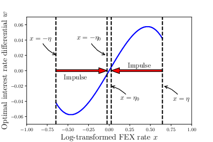 Optimal combined control of the exchange rate