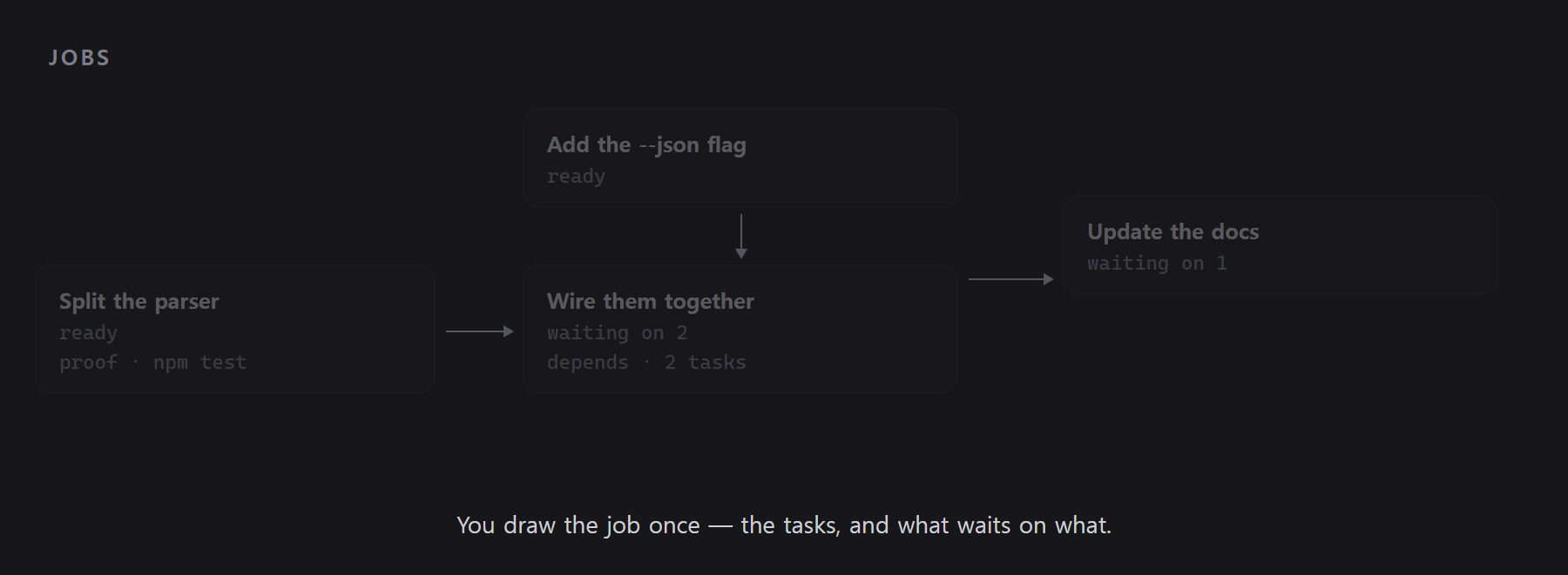 Diagram: a coordinator follows a job's dependency graph, starts the two ready tasks on both vendors at once, uses a test suite to prove one done, waits for both dependencies before continuing, and leaves an unresolved decision for a person