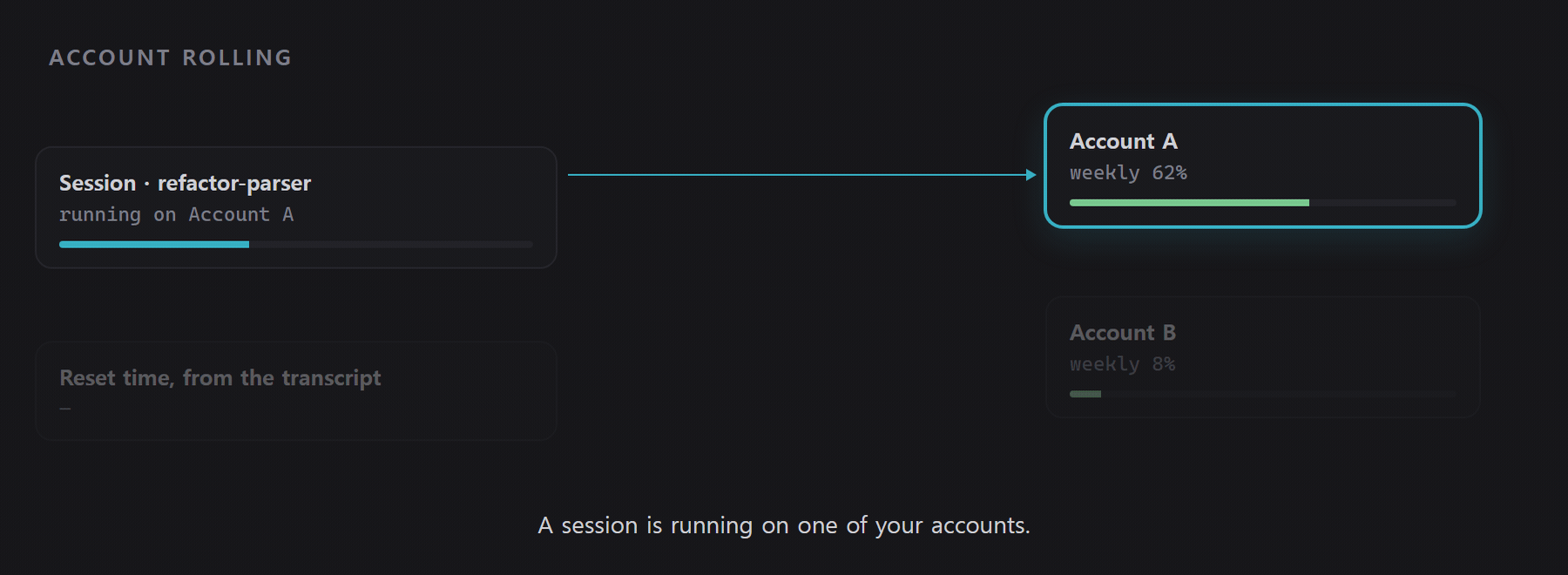 Diagram: a running session hits its weekly limit, Astera reads the reset time from the transcript, switches to the next account, and the same conversation carries on