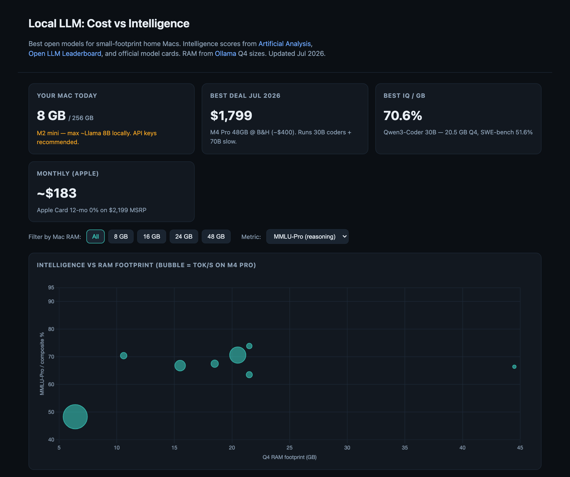 Local LLM: Cost vs Intelligence: Which open model fits which Mac, and what it costs
