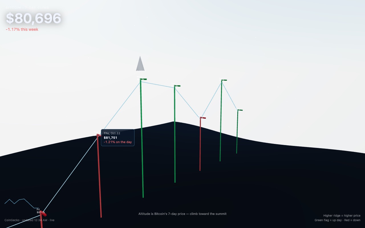 summit: Bitcoin's week, drawn as a mountain ridge