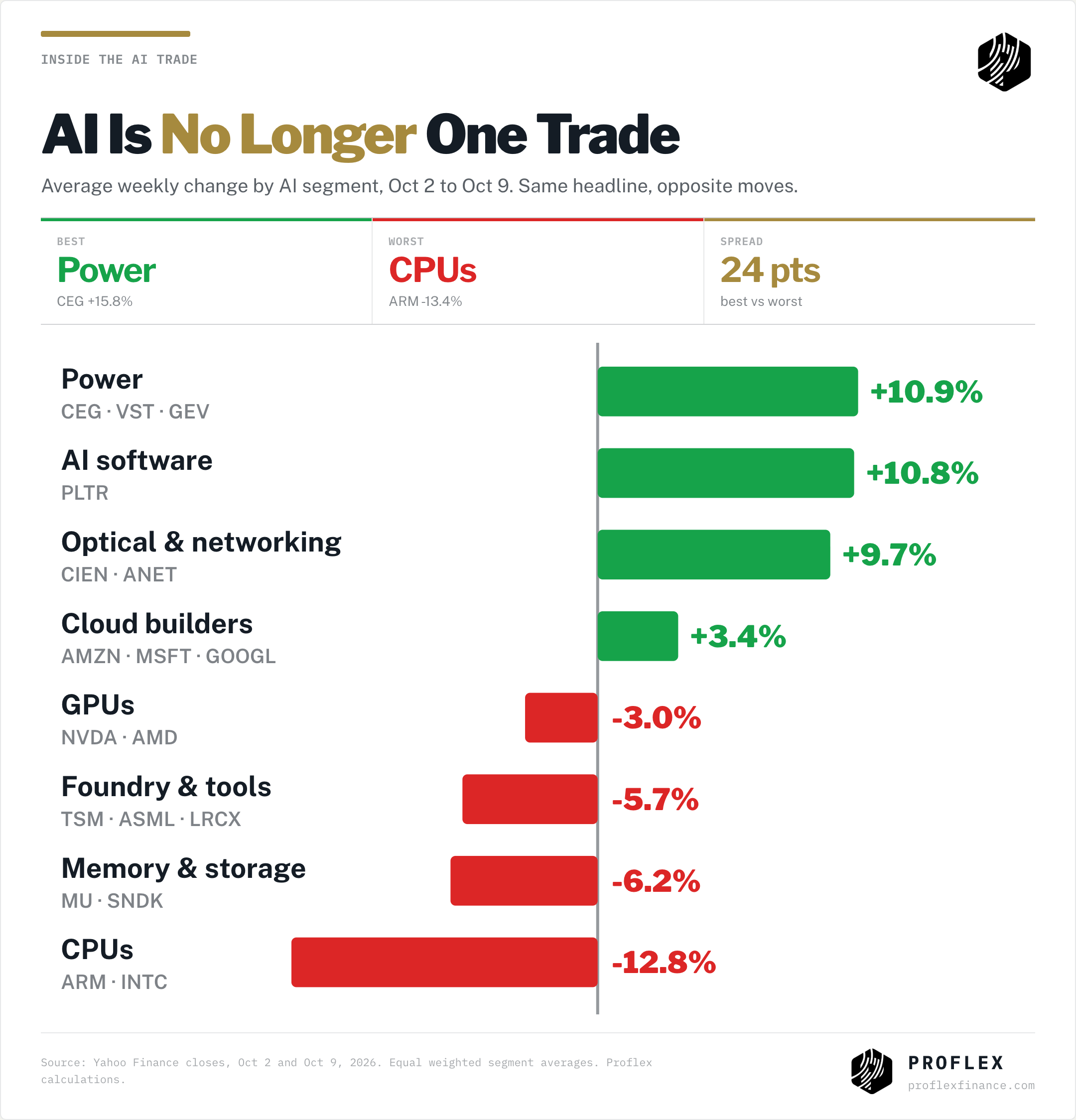 Weekly change by AI segment: power +10.9%, optical +9.7%, cloud +3.4%, GPUs -3.0%, memory -6.2%, CPUs -12.8%
