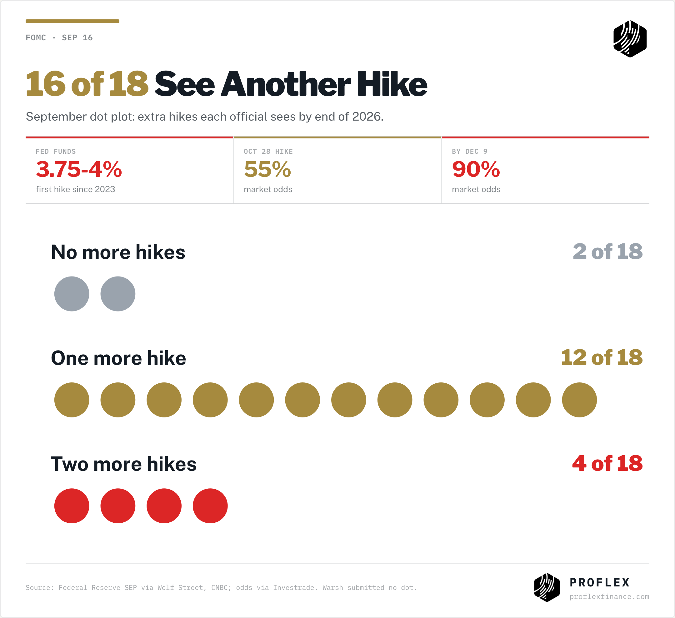 September dot plot: 16 of 18 officials expect at least one more hike in 2026
