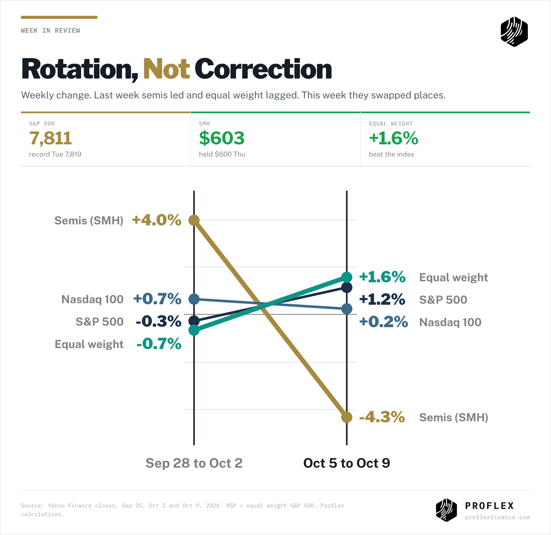 Weekly change: last week semis +4.0% and equal weight -0.7%; this week semis -4.3% and equal weight +1.6%