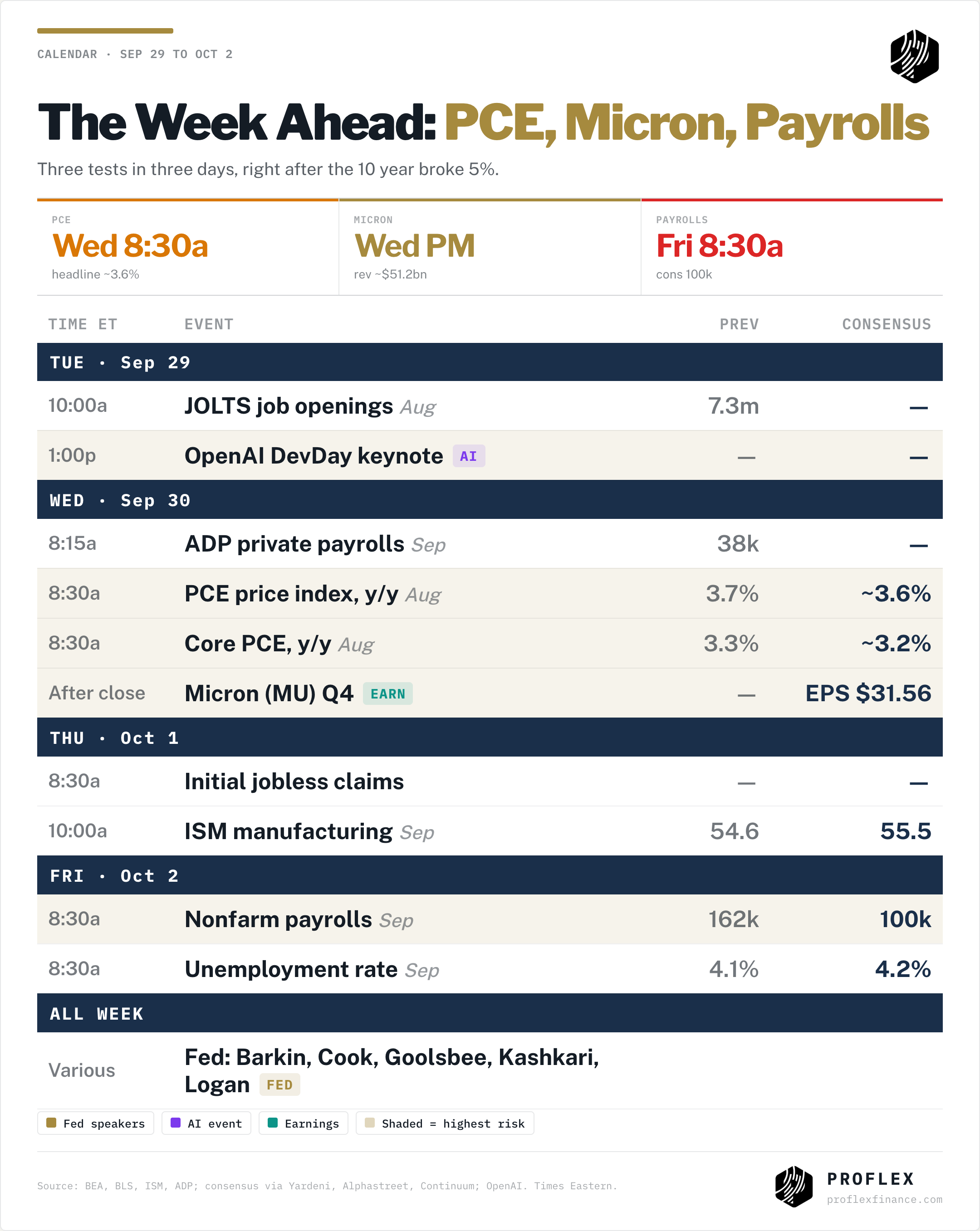 Week ahead: JOLTS and OpenAI DevDay Tue, PCE and Micron Wed, ISM Thu, payrolls Fri