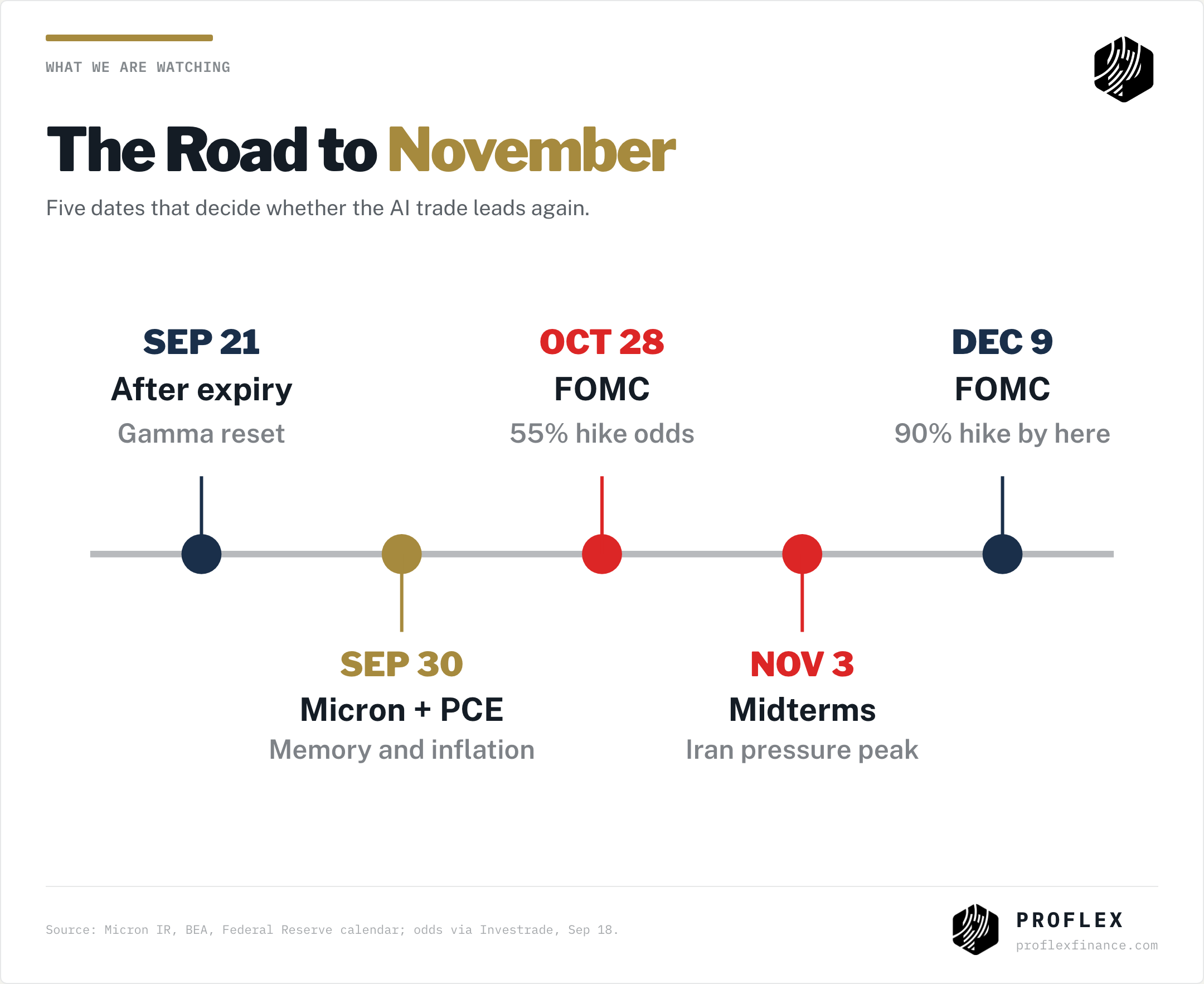 Road to November: expiry reset, Micron and PCE Sep 30, FOMC Oct 28, midterms Nov 3, FOMC Dec 9
