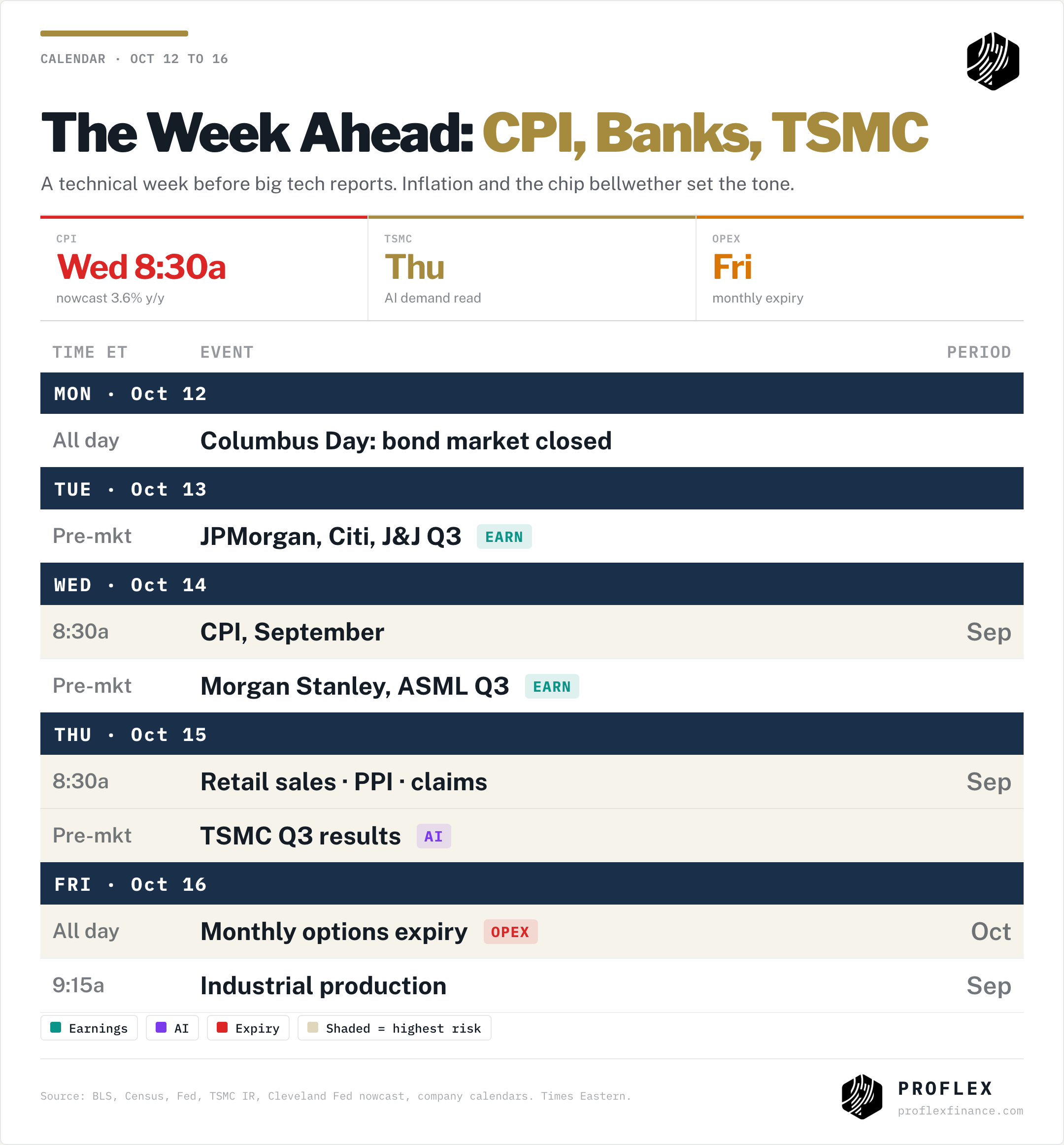 Week ahead: CPI Wed, retail sales, PPI and TSMC Thu, monthly options expiry Fri
