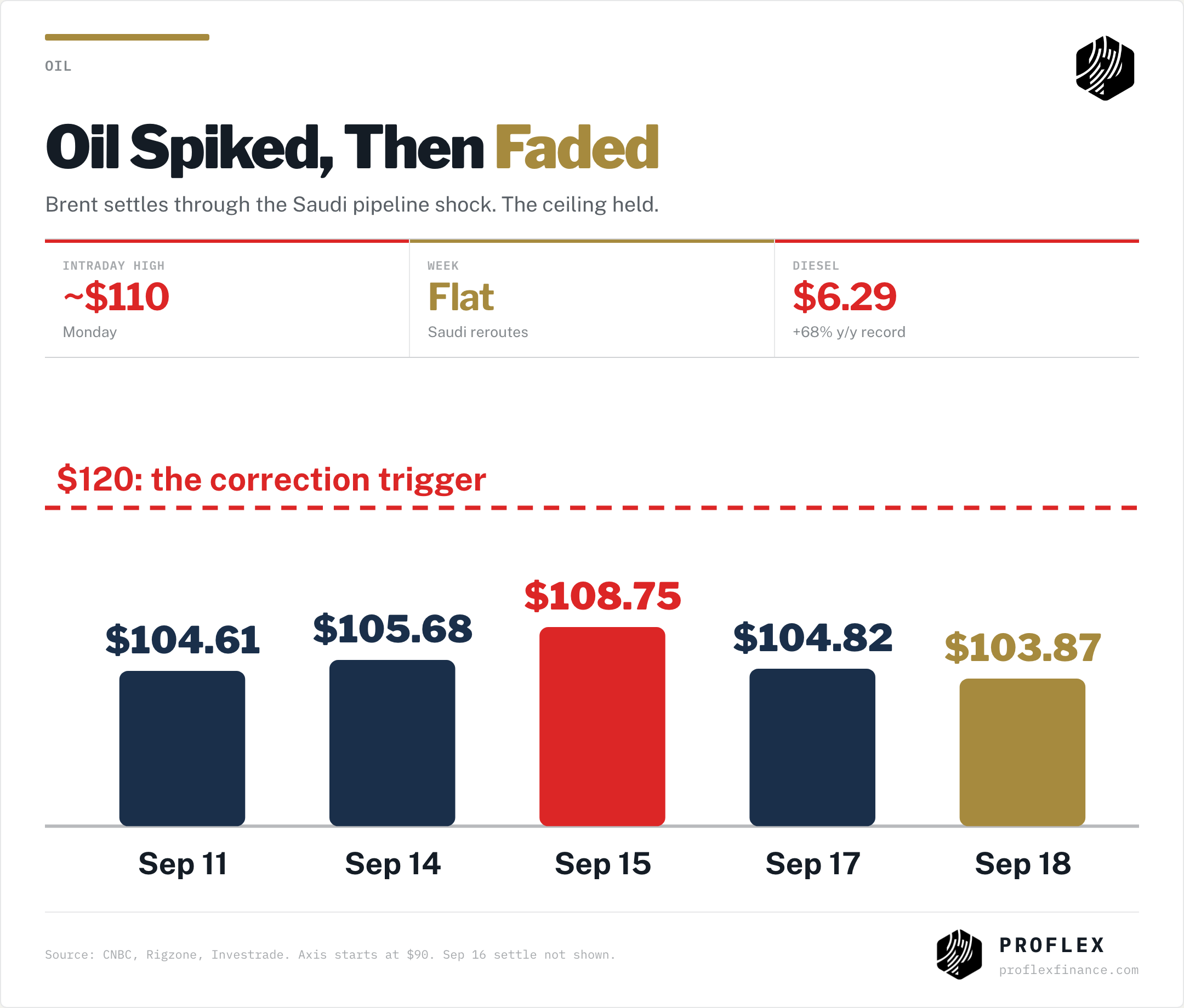 Brent settles Sep 11 to 18: spiked to $108.75, faded to $103.87, below the $120 trigger