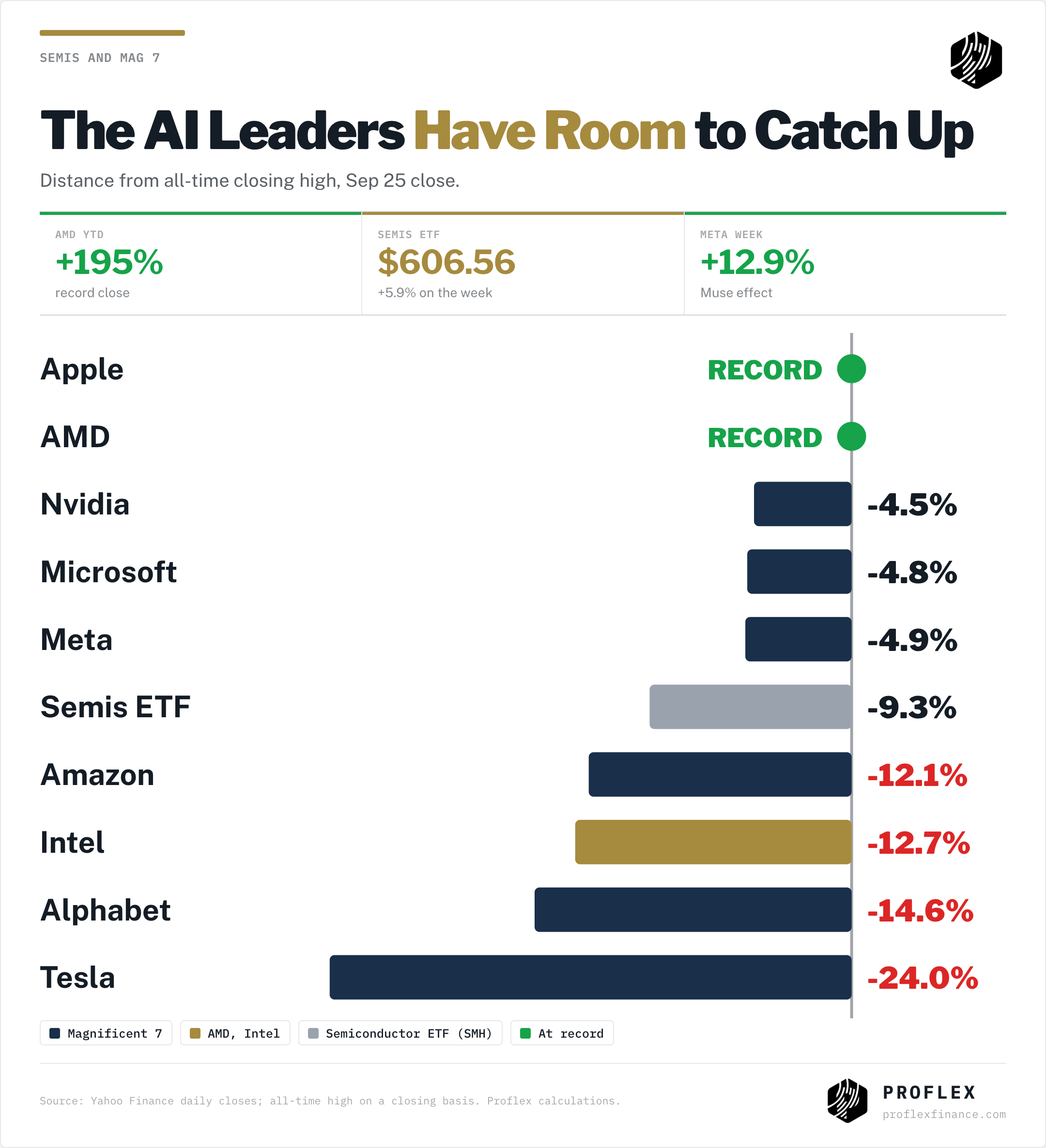 Distance from all-time closing high on Sep 25: Apple and AMD at records, Nvidia -4.5%, Alphabet -14.6%, Tesla -24%