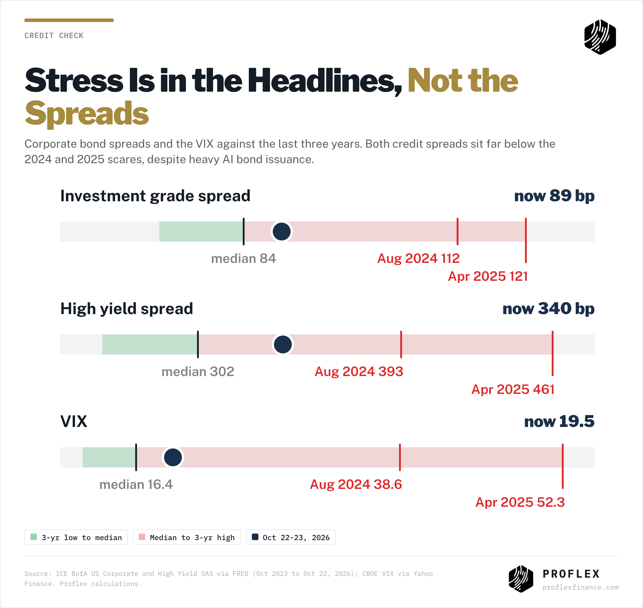 Credit check: IG spread 89bp vs 3 year median 84, Apr 2025 121; HY 340bp vs Apr 2025 461; VIX 19.5 vs 52.3