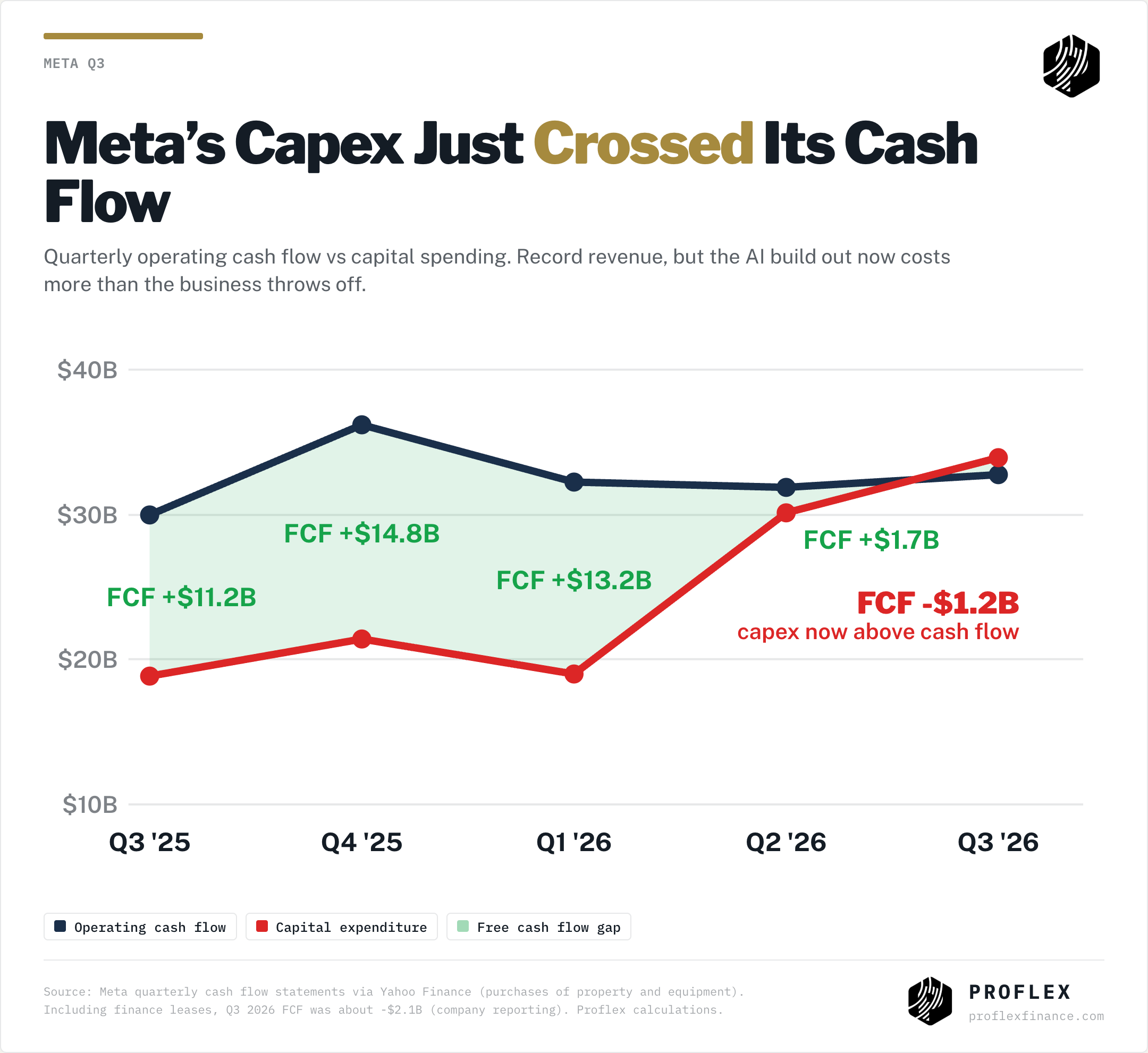 Meta operating cash flow vs capex, Q3 2025 to Q3 2026: free cash flow falls from +$14.8B to -$1.2B