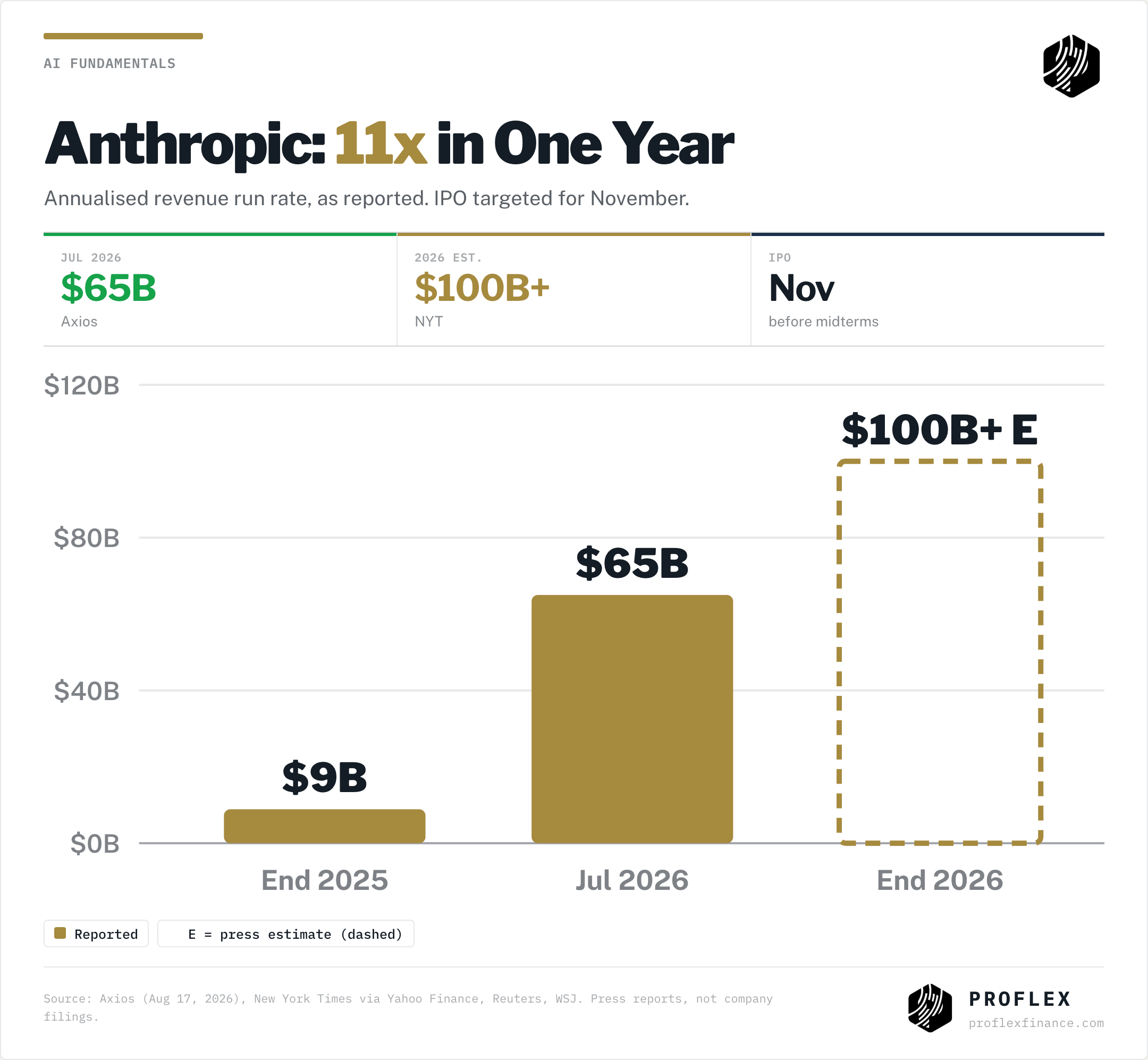 Anthropic annualized revenue: $9B end 2025, $65B July 2026, $100B+ estimated end 2026
