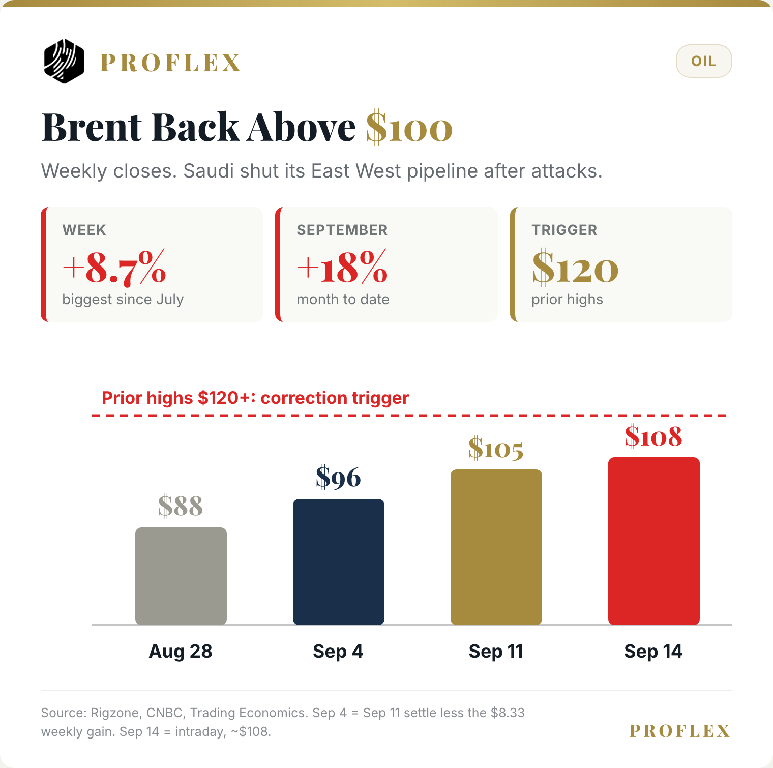Brent weekly closes from $88 to $105, with $120 prior highs as the correction trigger