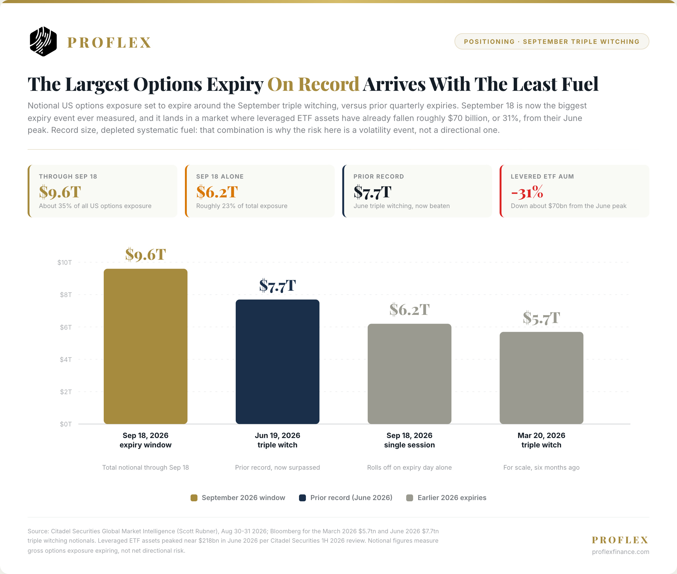 $9.6 trillion of options notional expires through September 18, a record