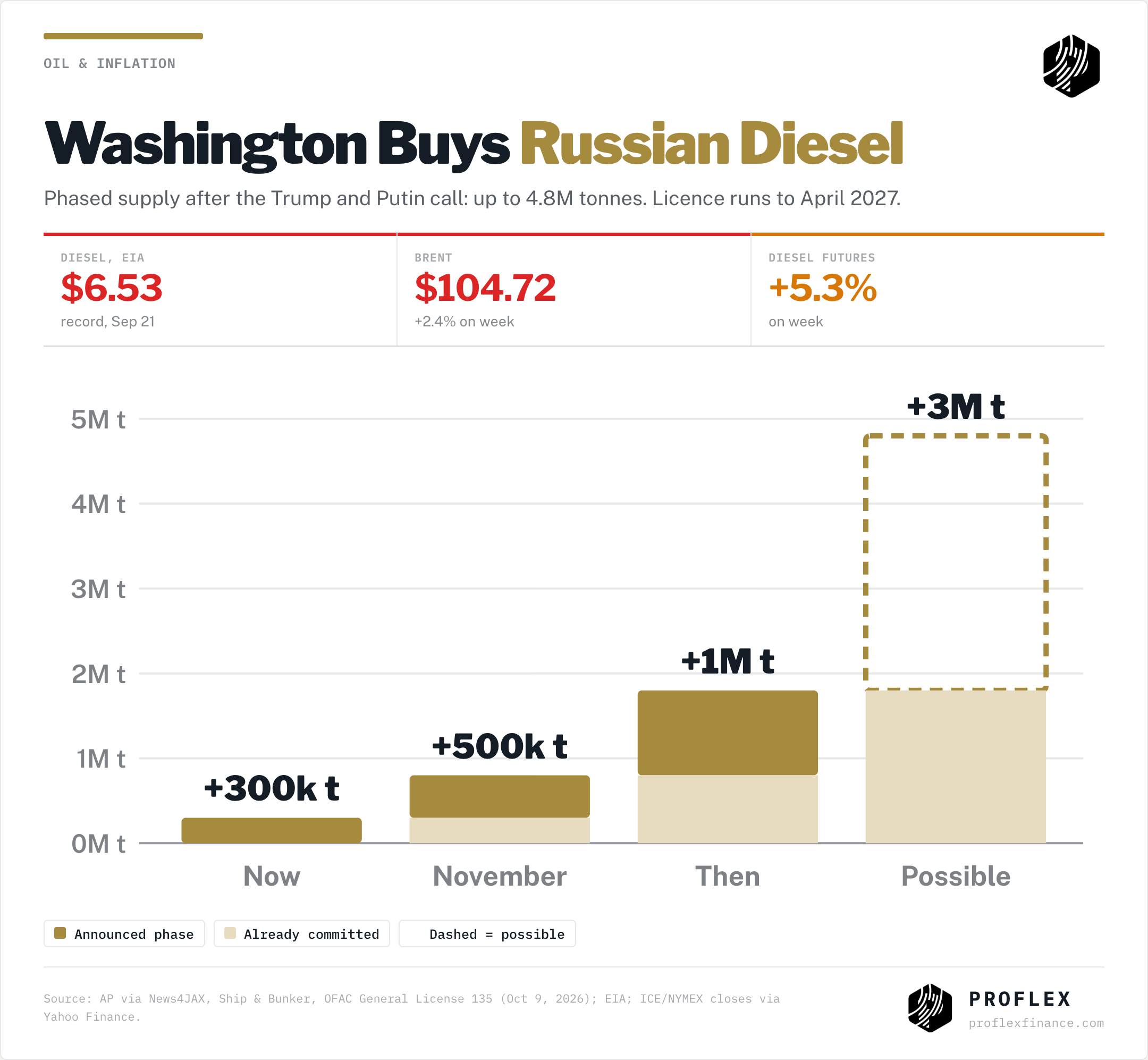 Russian diesel plan: 300k tonnes now, 500k in November, 1M after, possibly 3M more, up to 4.8M tonnes