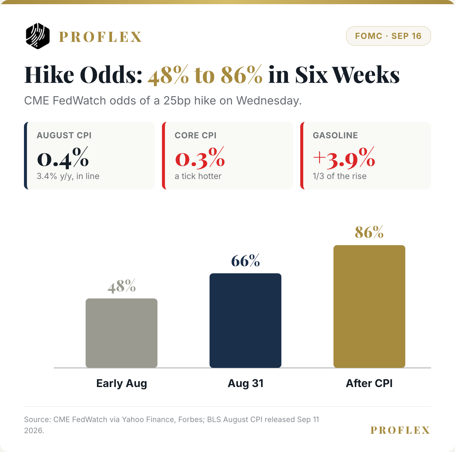 CME FedWatch hike odds rose from 48% to 86% as August CPI printed 0.4%