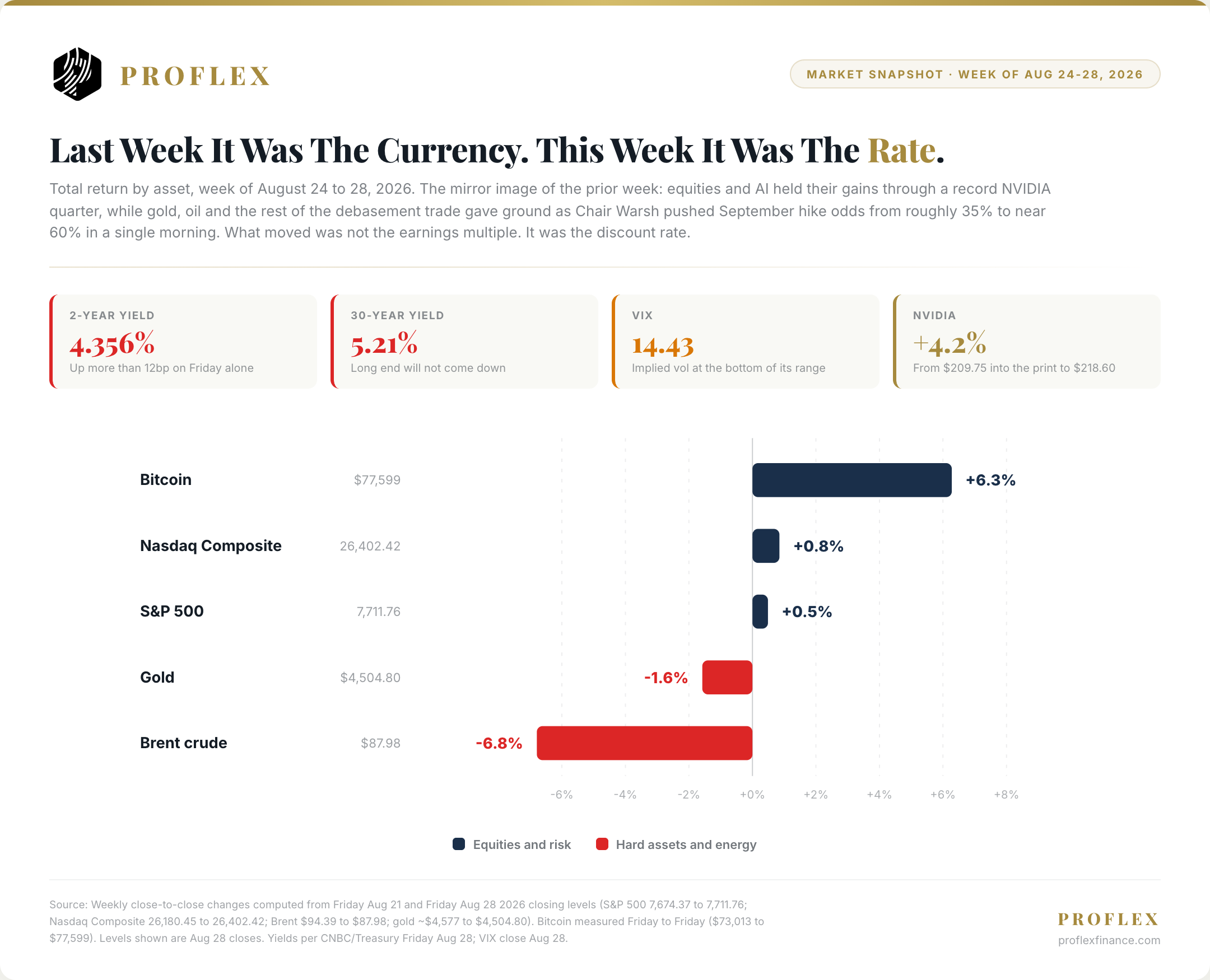 Week of Aug 24-28: equities and Bitcoin up, gold and Brent down